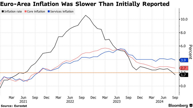 /brief/img/Screenshot 2024-10-17 at 08-10-33 Euro-Zone Inflation Revised Down for September Backing ECB Rate Cut - Bloomberg.png